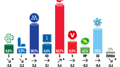 Staplar på hur väljarna hade röstat i dag.